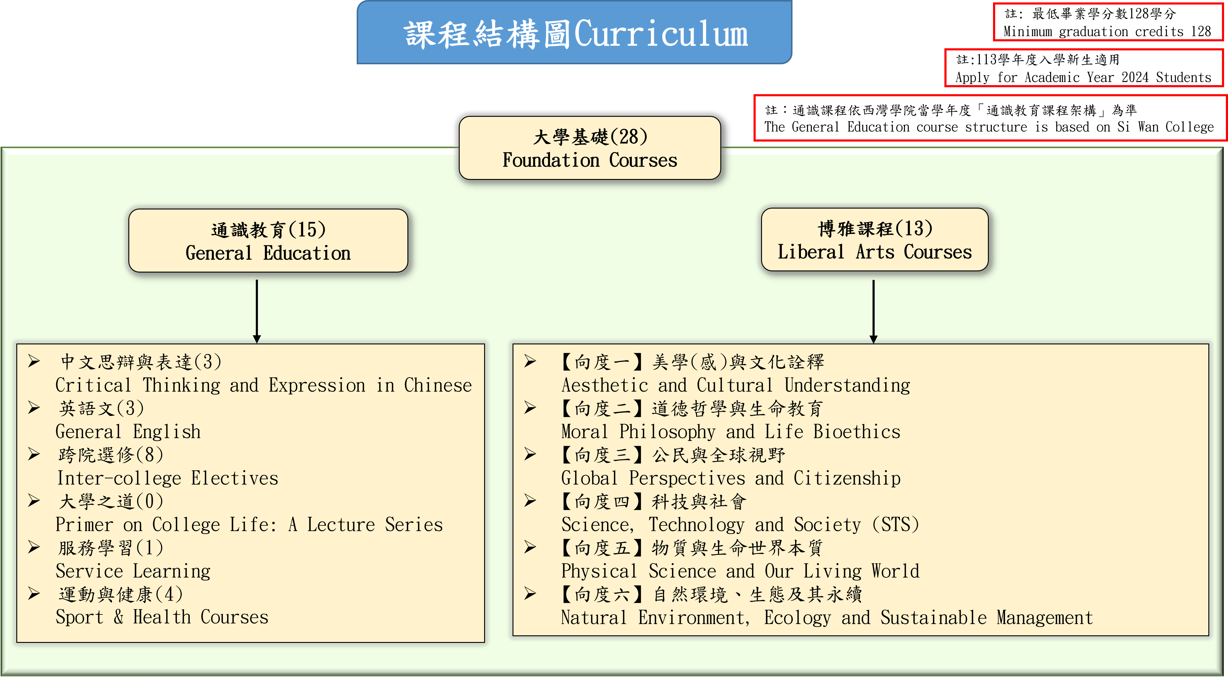 Foundation Courses