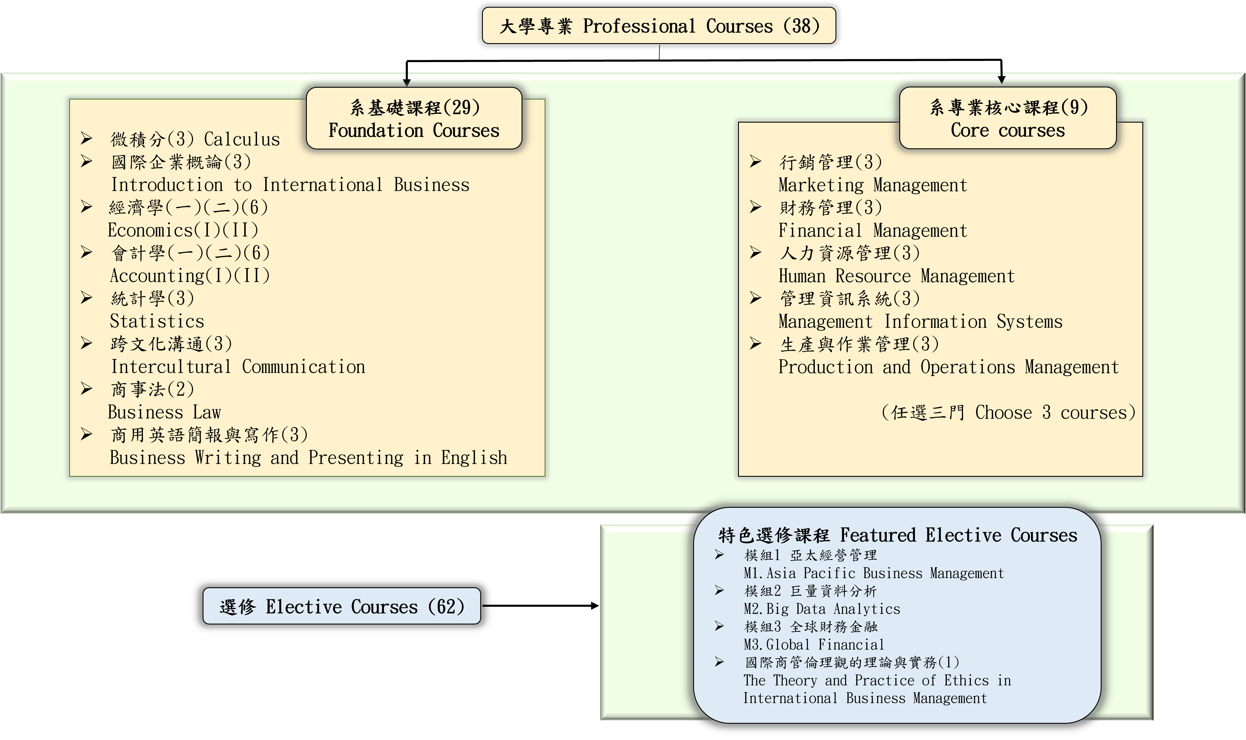 Foundation Courses