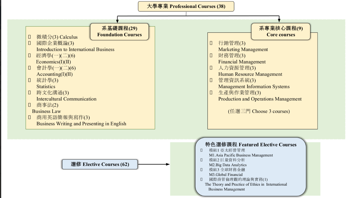 Foundation Courses